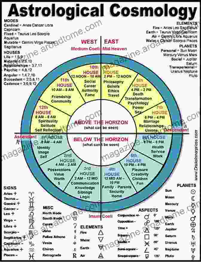 A Detailed Birth Chart With Planetary Placements, Signs, And Aspects How To Read Natal Charts Easily And Effectively: Understanding Your Birth Chart In Your Own Language (Alchemy University: Astrology 1)