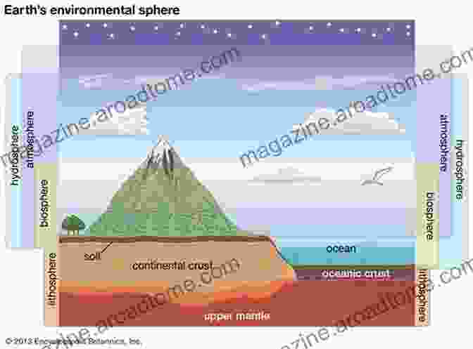 A Dynamic Illustration Of Earth's Processes, Including The Interaction Of The Atmosphere, Hydrosphere, Lithosphere, And Biosphere Processes In GeoMedia Volume V (Springer Geology)