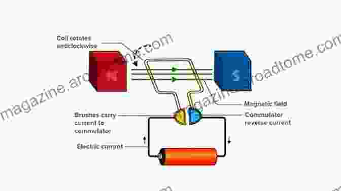 An Electrical Machine, Showcasing The Conversion Of Electrical Energy Into Mechanical Energy Electromechanical Energy Conversion Matt Alt