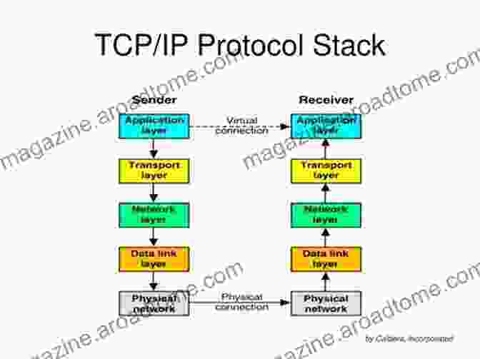 Diagram Illustrating The TCP/IP Protocol Stack Advanced C# Programming (Developer S Guides)