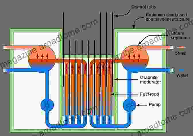 Diagram Of A Nuclear Reactor System, Showing The Reactor Core, Control Rods, And Coolant Circulation. Infrastructure Systems For Nuclear Energy