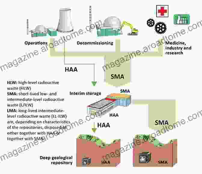 Diagram Of A Nuclear Waste Management System, Showing The Various Stages Of Waste Treatment And Disposal. Infrastructure Systems For Nuclear Energy