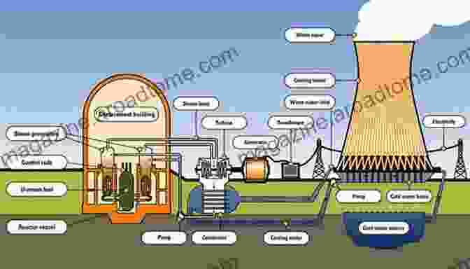 Diagram Of Nuclear Power Plant System Integration, Showing The Interconnection Of Various Systems Through Communication And Control Networks. Infrastructure Systems For Nuclear Energy