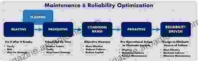 Equipment Maintenance And Reliability Strategies Lessons Earned: Equipment General