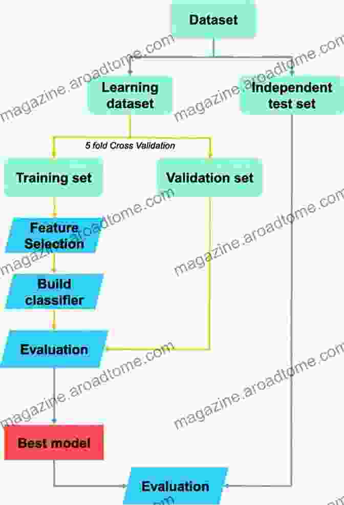 Flowchart Demonstrating The Machine Learning Process Advanced C# Programming (Developer S Guides)