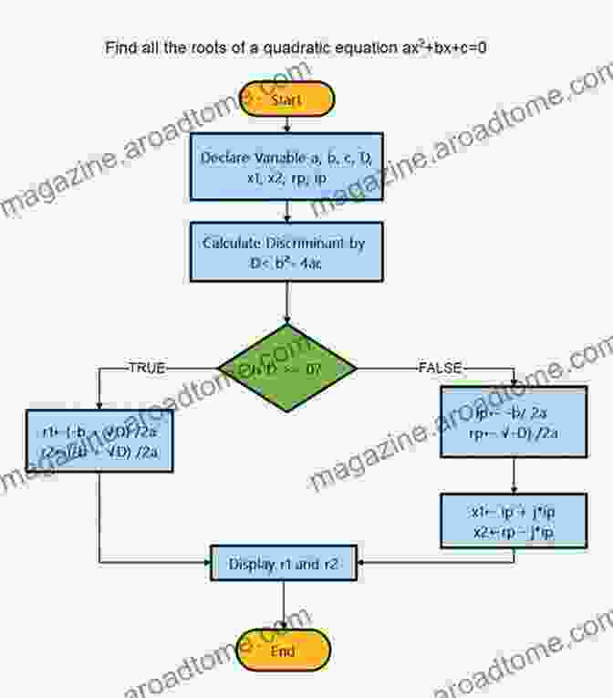 Flowchart Illustrating The Process Of Solving An Algorithm Advanced C# Programming (Developer S Guides)