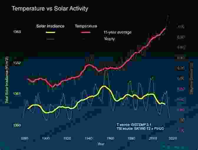 Graph Showing The Decline In Solar Activity During The Grand Solar Minimum Grand Solar Minimum: Ice Age Soon