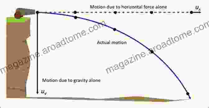 Graph Showing The Trajectory Of A Projectile In Physics, Using Lines Galveston S Red Light District: A History Of The Line