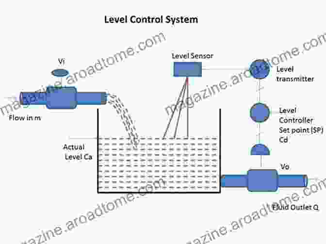 Image Of A Feedback Control System With Sensors, Actuators, And Controller Communication And Control: Tools Systems And New Dimensions