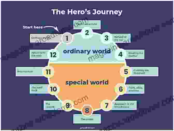 The Stages Of The Hero's Journey The Common Archetypes Of Tarot: Dreams Myths And The Hero S Journey