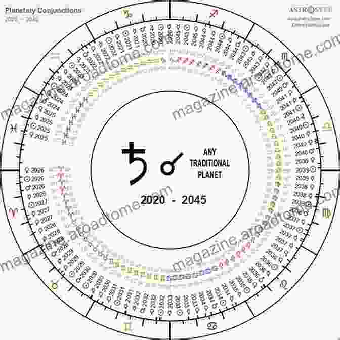 Transit Chart Displaying Planetary Positions And Aspects The Art Of Forecasting With Astrology: The Transits