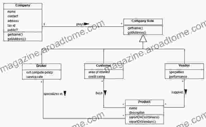 UML Diagram Demonstrating An Object Oriented Design Pattern Advanced C# Programming (Developer S Guides)