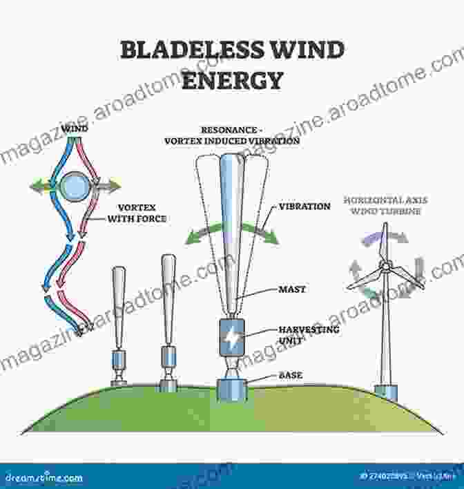 Wind Turbine Vibrating Due To Aeroelastic Forces Piezoelectric Aeroelastic Energy Harvesting